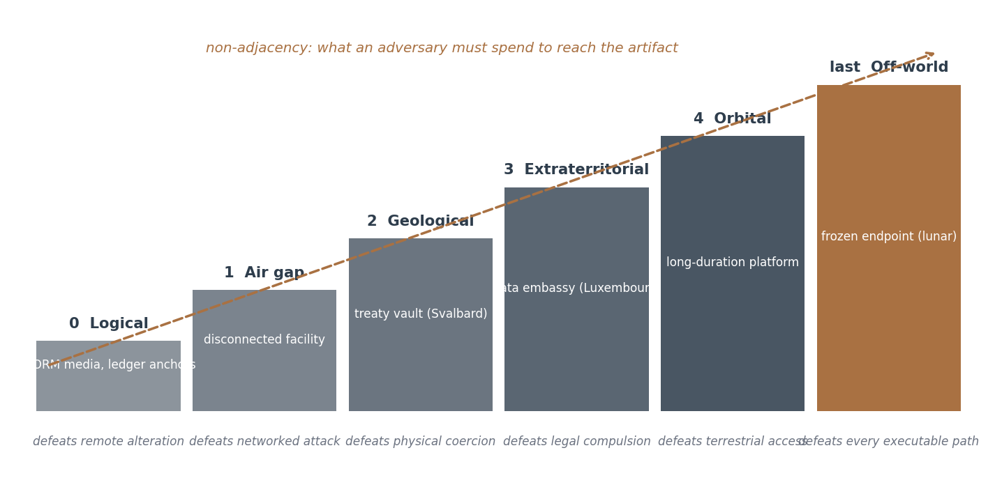 Figure 1 — the isolation ladder. Six tiers of non-adjacency rise from logical isolation through air gap, geological, extraterritorial and orbital to off-world, each defeating an adversary class the tier below cannot. Every tier that exists today is operated for recovery; none is operated as a reference.