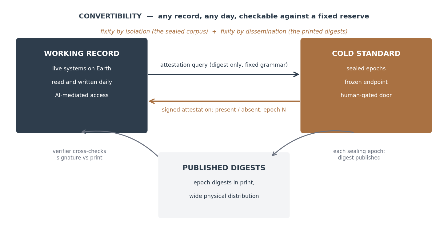 Figure 2 — the convertibility loop. The working record is checked against the sealed corpus through a fixed-grammar attestation channel, and the published epoch digests let any verifier check the checker.