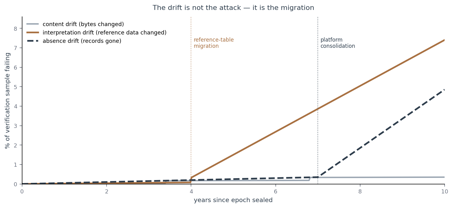 Figure 3 — what a published record-drift figure looks like over time. The inflections are migrations and consolidations rather than attacks; the value of the measurement is that separation becomes visible while it is still explicable.